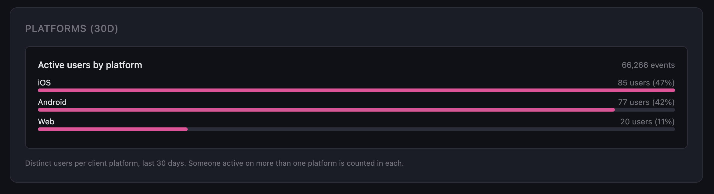 Active users by platform, last 30 days — iOS 47%, Android 42%, Web 11%